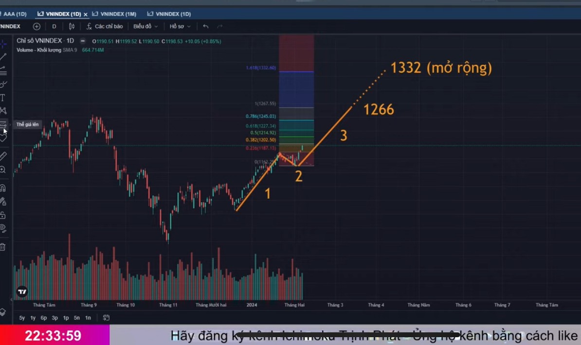 0-Vẫn c&ograve;n khả năng vni đi theo s&oacute;ng 3 mở rộng , đo theo fibonaci , vni tăng l&ecirc;n 1332