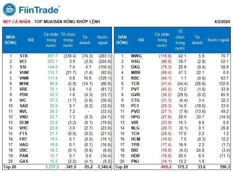 0-Tóp mua bán ròng khớp lệnh