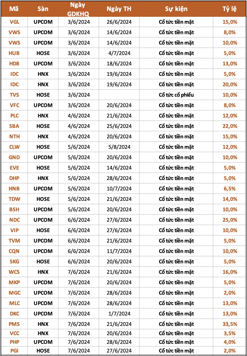 0-Lịch chốt quyền cổ tức tuần 03 - 07/6