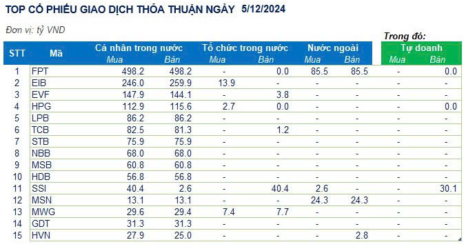 Thị trường chứng khoán ngày 06-12-2024