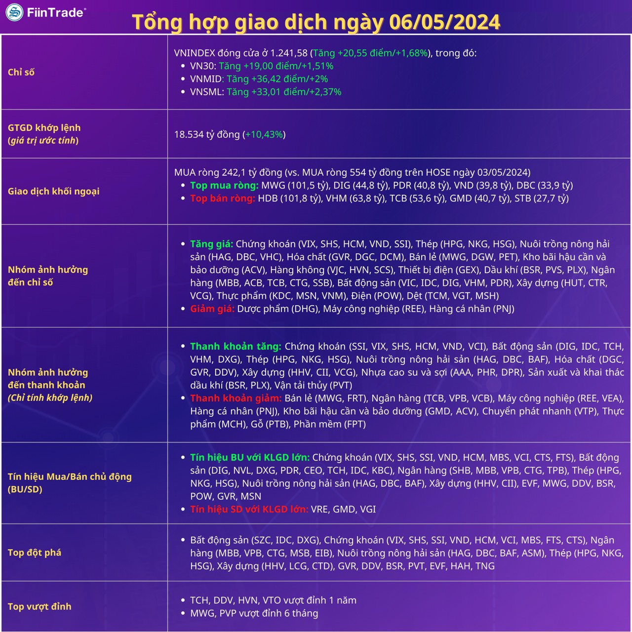 0-Thông tin phiên giao dịch 06-05-2024