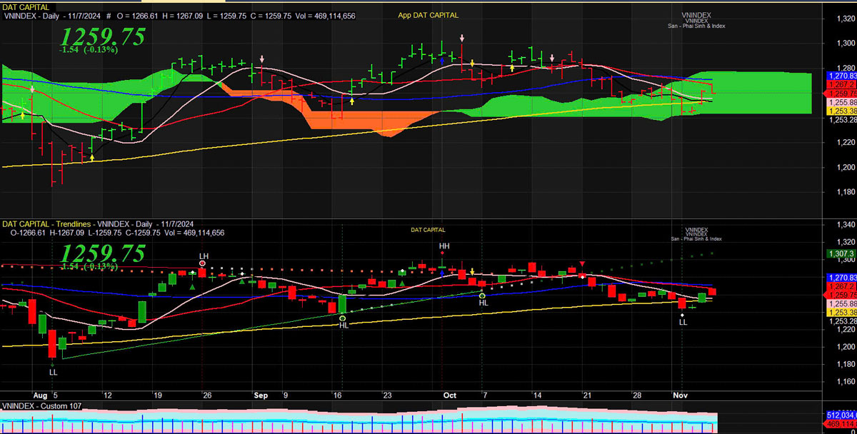 Thị trường chứng khoán ngày 11-11-2024