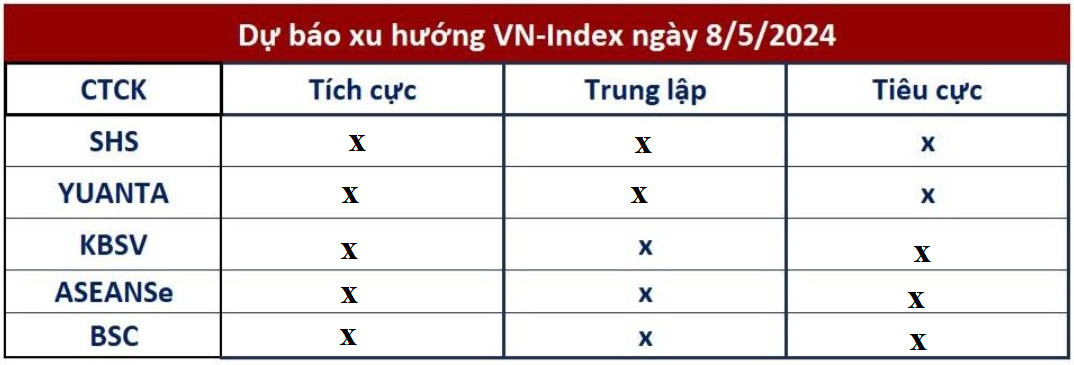 0-Dự báo thị trường ngày 09-05