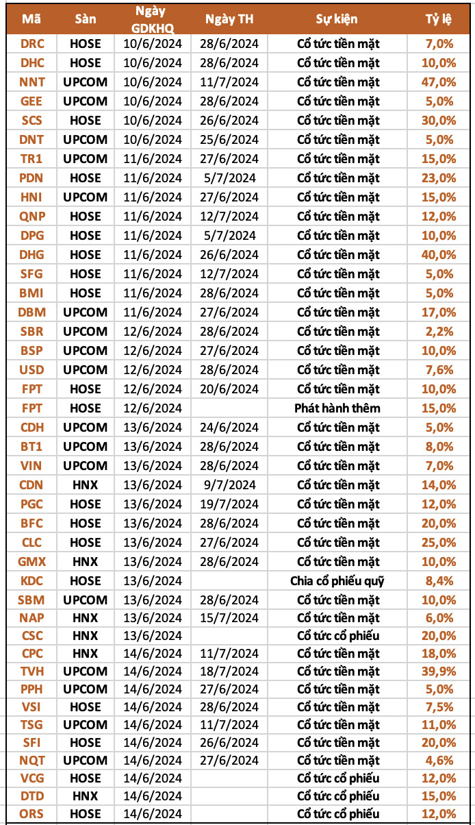 0-Lịch chia cổ tức