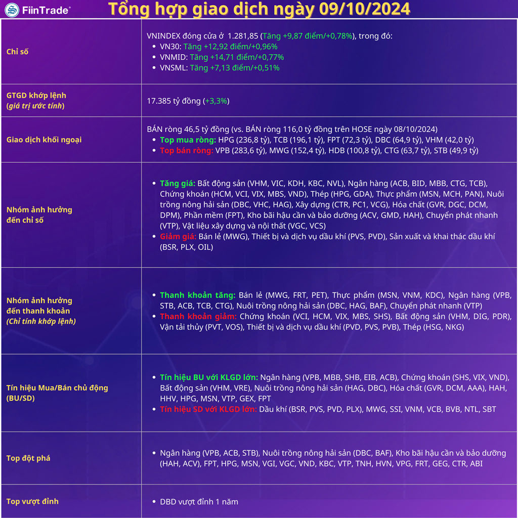 0-Nhìn lại thị trường ngày 09-10-2024. 0-Nhìn lại thị trường ngày 09-10-2024.