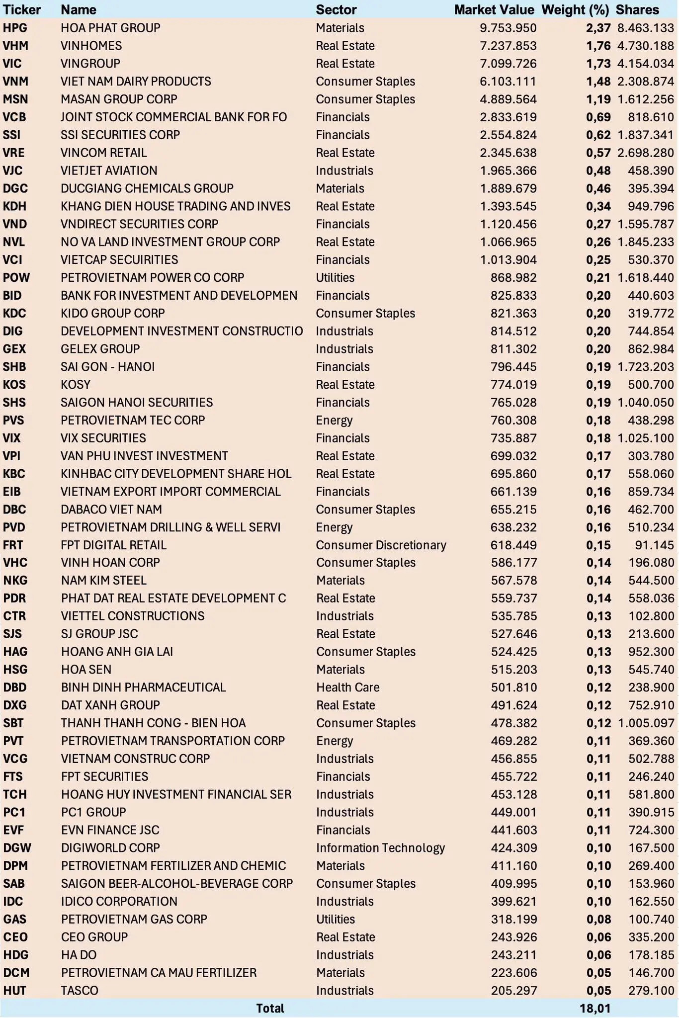 0-Việt Nam thường xuyên là thị trường có tỷ trọng cao nhất trong danh mục của iShares MSCI
