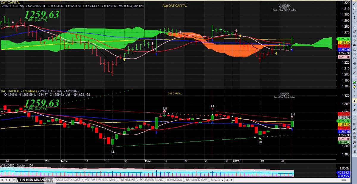 Nhận Định Thị Trường Ngày 03/02/2025: Xu Hướng Tích Cực Trước Kỳ Nghỉ Tết