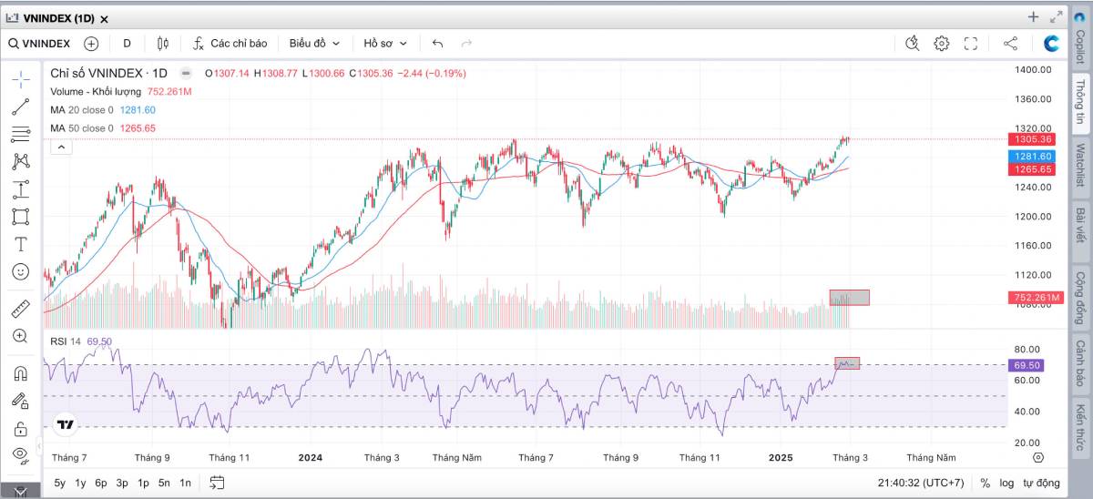 Nhận Định Thị Trường Chứng Khoán Tháng 03/2025 – Cơ Hội & Thách Thức