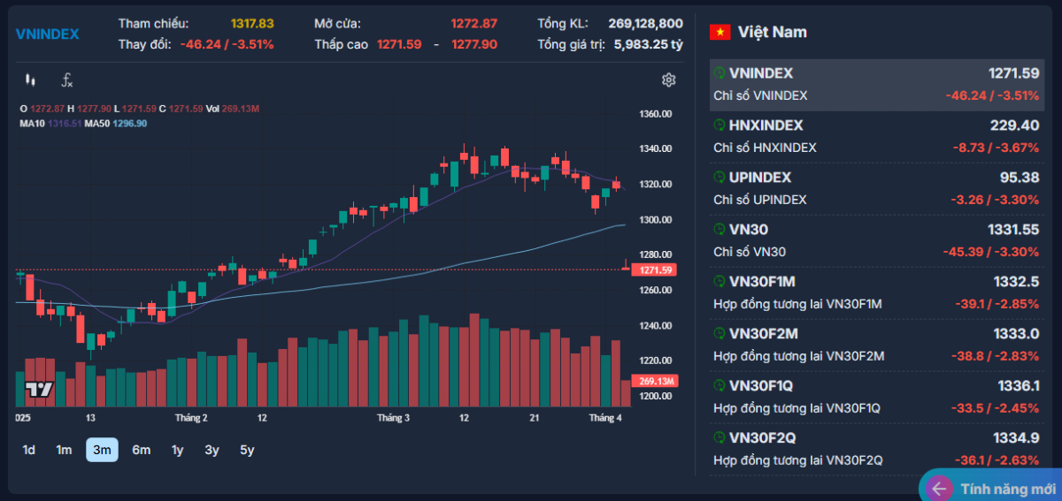 Cập nhật tin tức ngày 03/04: Trump áp thuế sốc, VN-Index dự báo chạm 1.420 điểm!