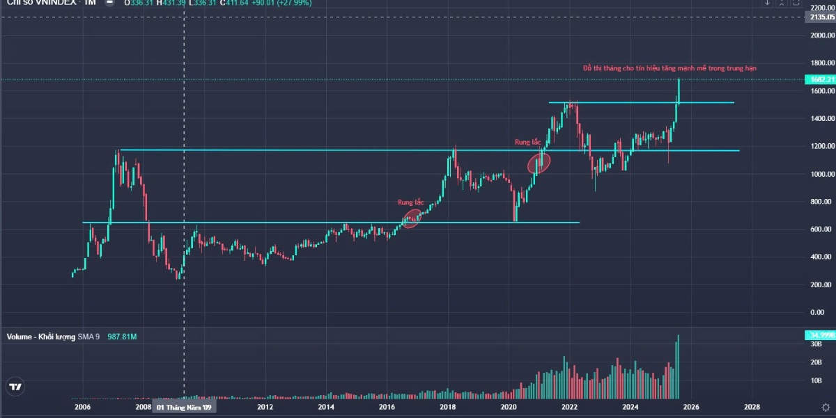 Bản Tin Chứng Khoán 03/09/2025: VN-Index tích lũy, dòng tiền phân hóa, cổ phiếu tiềm năng 2025