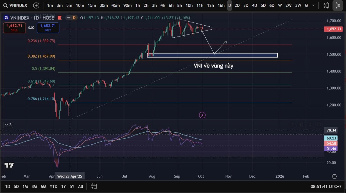 Bản tin chứng khoán sáng 03/10/2025: VN-Index giảm nhẹ, xuất khẩu nông lâm thủy sản tăng mạnh