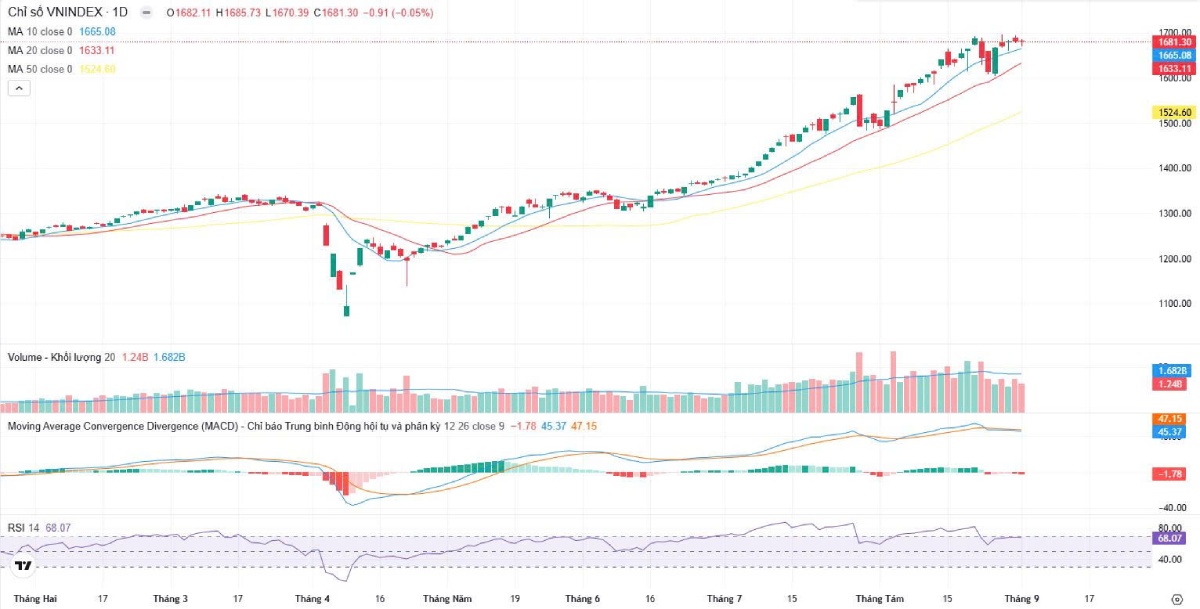 Thị Trường Chứng Khoán 04/09/2025: VN-Index giằng co, cơ hội ở nhóm vốn hóa vừa và nhỏ