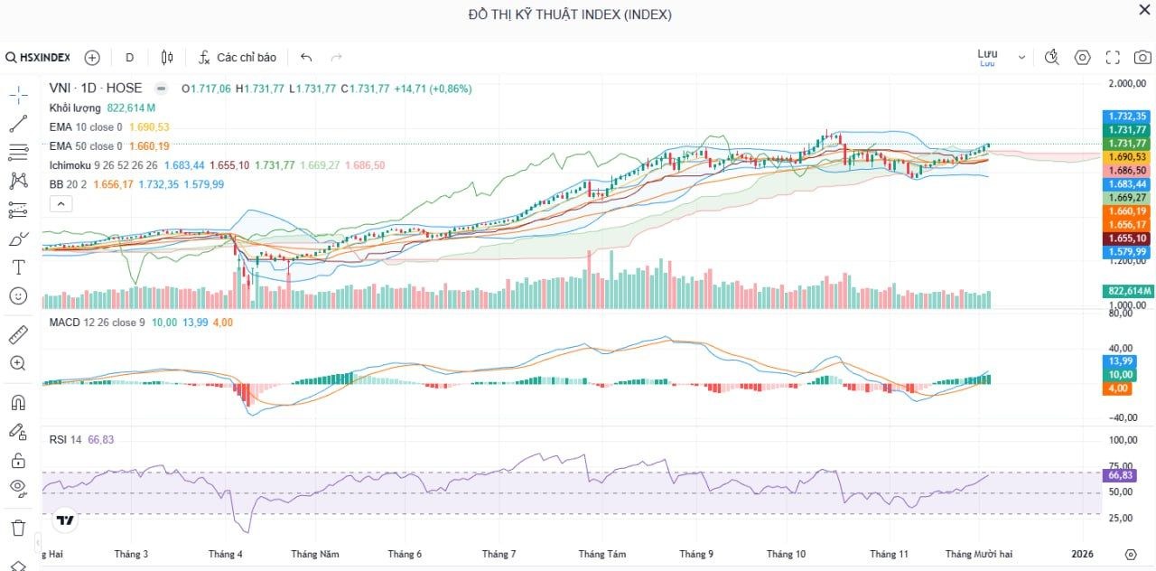 Nhận Định Thị Trường Chứng Khoán Ngày 4/12: VN-Index Giữ Đà Tăng, Dòng Tiền Tập Trung Vào Ngân Hàng