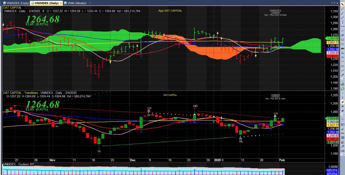 Nhận Định Thị Trường Ngày 05-02-2025