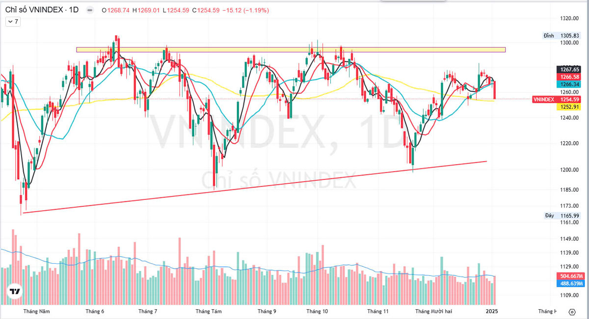 Thị trường chứng khoán ngày 06-01-2025