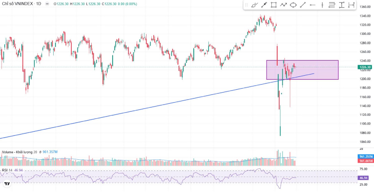 Thị trường chứng khoán 06/05/2025: VNI hướng 1.250 điểm, KRX vận hành tạo kỳ vọng mới