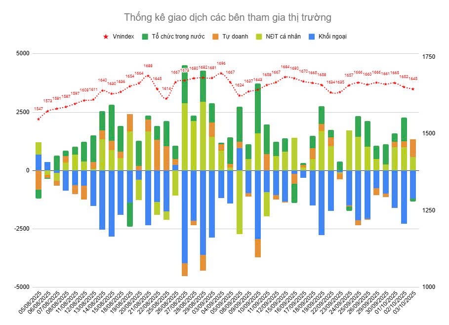Chiến lược giao dịch 06/10/2025: VN-Index thận trọng, khối ngoại bán ròng