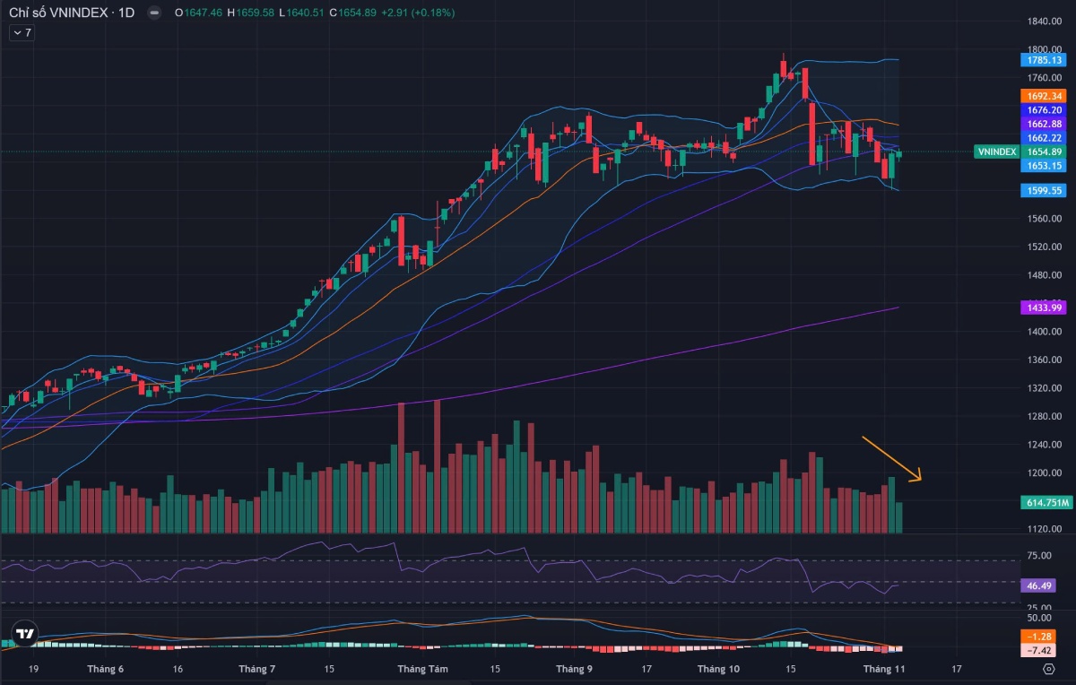 Thị trường chứng khoán 06/11/2025: VN-Index giữ vững 1.650 điểm, dầu khí dẫn sóng