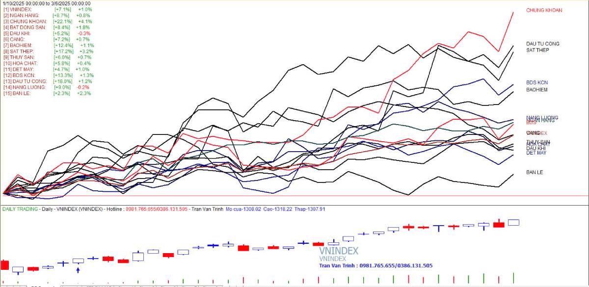 Nhận Định Thị Trường Chứng Khoán 07/03/2025: Tín Hiệu Tích Cực, VN-Index Hướng Đến Mốc 1.320