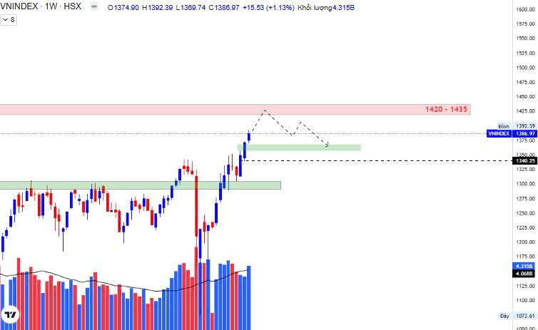 Thị trường chứng khoán 07/07: VN-Index hồi phục, kỳ vọng KQKD quý 2