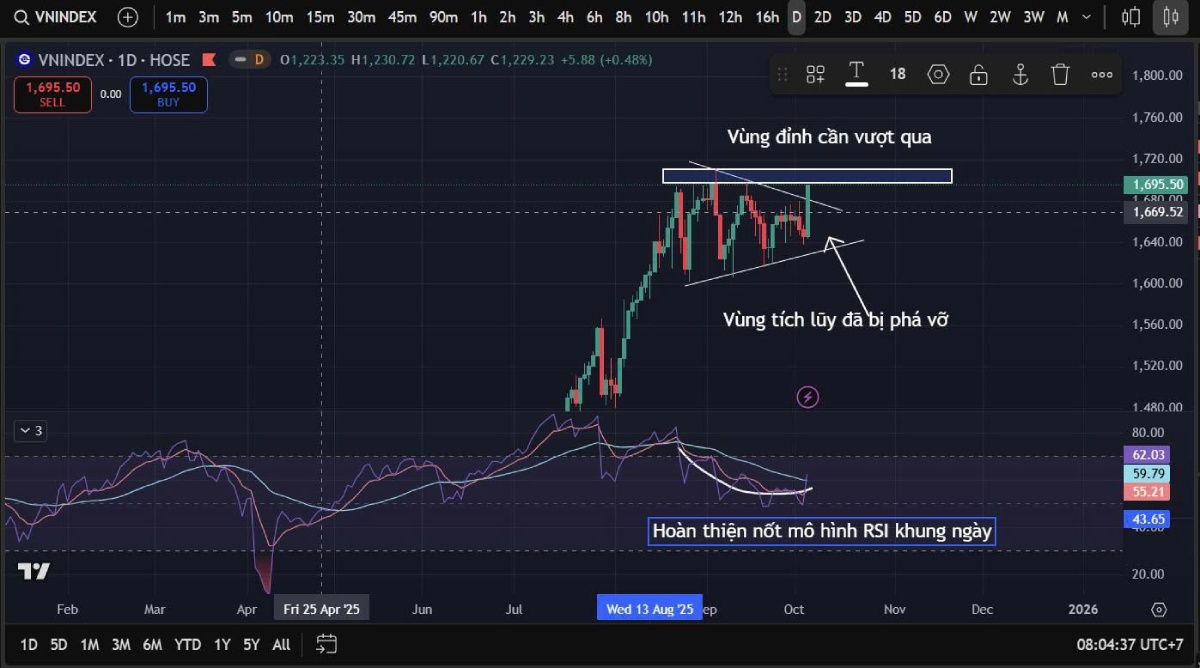 Bản tin chứng khoán 07/10/2025: VN-Index tăng mạnh, dòng tiền quay lại, kỳ vọng vượt 1.700 điểm