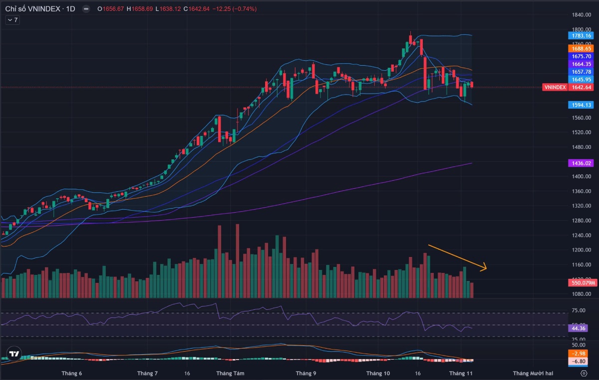 Bản tin chứng khoán 07/11/2025: VN-Index điều chỉnh nhẹ, vàng và dầu tăng trở lại