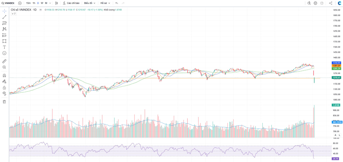 Phân Tích Nhóm Ngành Chứng Khoán Nổi Bật Ngày 08/04/2025 – Đầu Tư Công Lên Ngôi