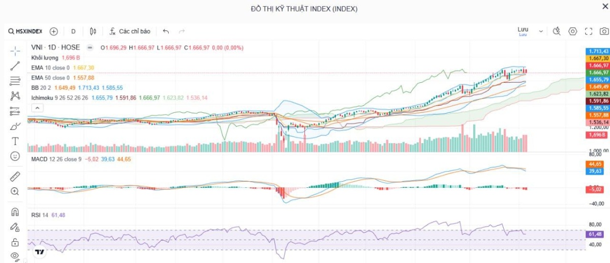 Nhận định thị trường chứng khoán 8/9/2025: VN-Index điều chỉnh, cổ phiếu HNG, DLG, TDH nổi bật