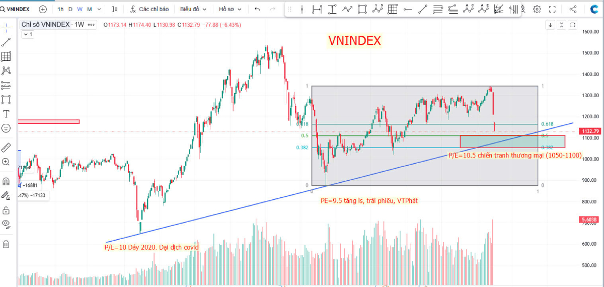 Chiến Lược Đầu Tư Chứng Khoán Ngày 08/04/2025: Ưu Tiên Nhóm Đầu Tư Công, Tiện Ích và Điện