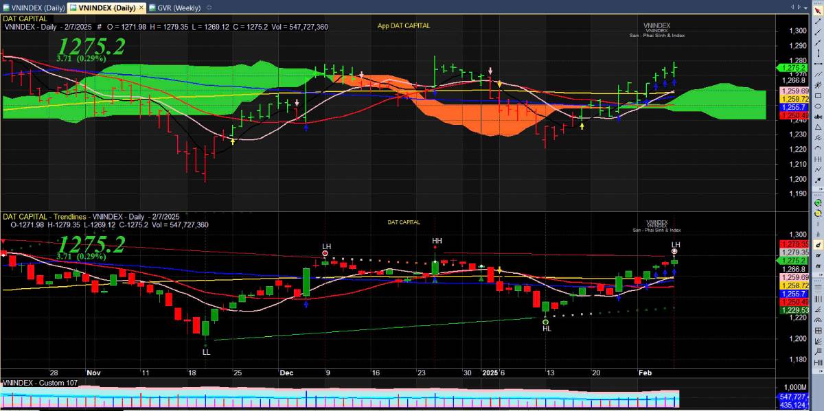 Nhận Định Thị Trường Ngày 10/02/2025 – Xu Hướng & Cổ Phiếu Tiềm Năng