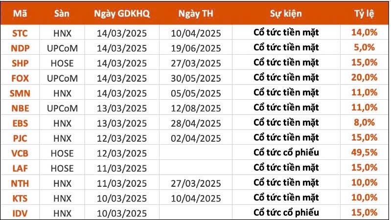 0-Lịch chia cổ tức