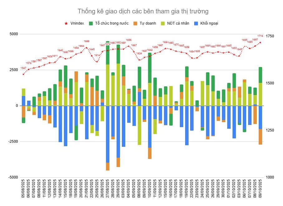 0-VN-Index vượt 1.716 điểm