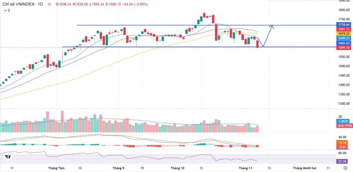 Bản tin chứng khoán, tin tài chính sáng 10/11/2025, VN-Index hôm nay.