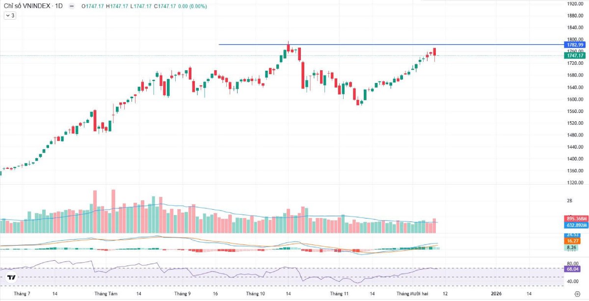 Bản Tin Chứng Khoán Sáng 10/12/2025: VN-Index Giằng Co, Dòng Tiền Thận Trọng – Tin Vĩ Mô và Doanh Nghiệp Nổi Bật
