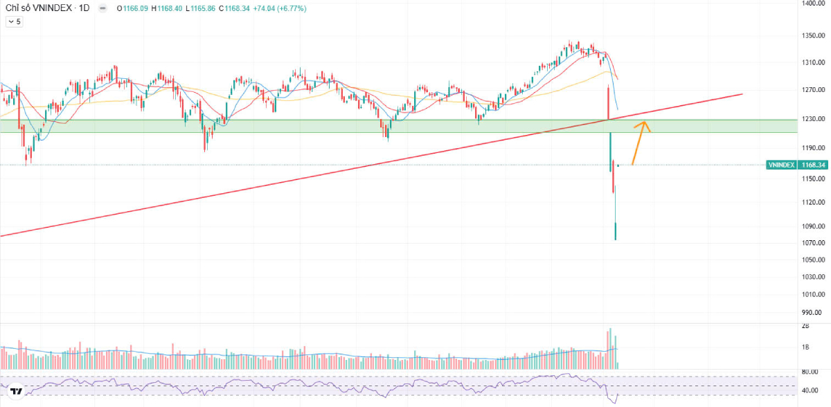 Phân Tích Nhóm Ngành Chứng Khoán Nổi Bật Ngày 11/04/2025 – Cơ Hội Từ Chính Sách Thuế Mỹ