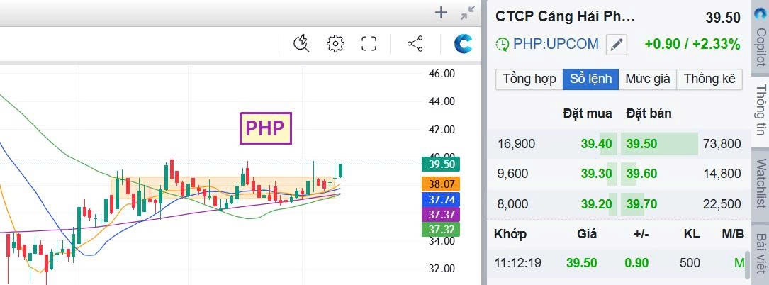 Chứng khoán 11/07: VN-Index vượt 1.445 điểm, BĐS và ngân hàng dẫn dắt