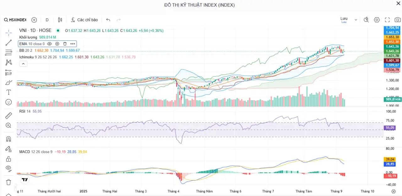 Nhận định thị trường chứng khoán 11/09/2025: VN-Index hồi phục, dòng tiền chọn lọc