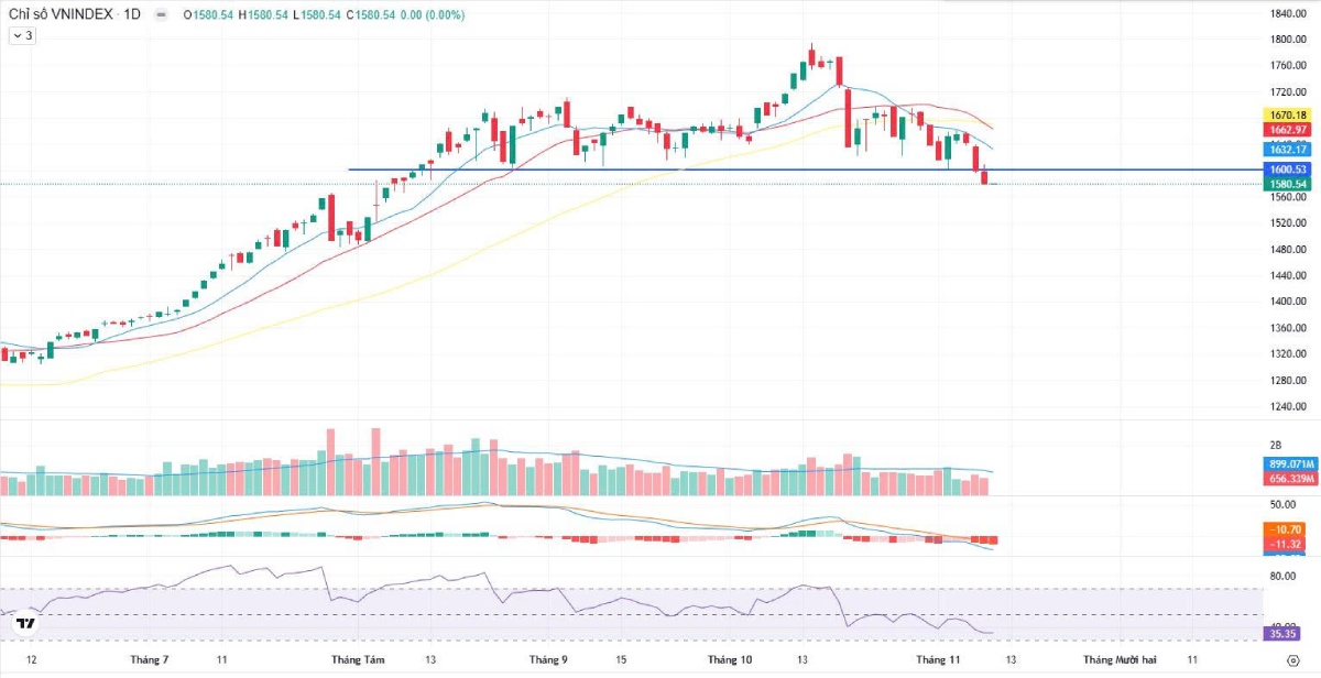 Bản tin tài chính sáng 11/11/2025 | VN-Index giảm nhẹ, triển vọng tăng trưởng tích cực