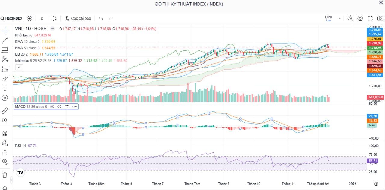 Nhận Định Thị Trường Chứng Khoán Ngày 11/12: VN-Index Giảm Mạnh Vì Nhóm VIC – Chờ Test Hỗ Trợ 1.680