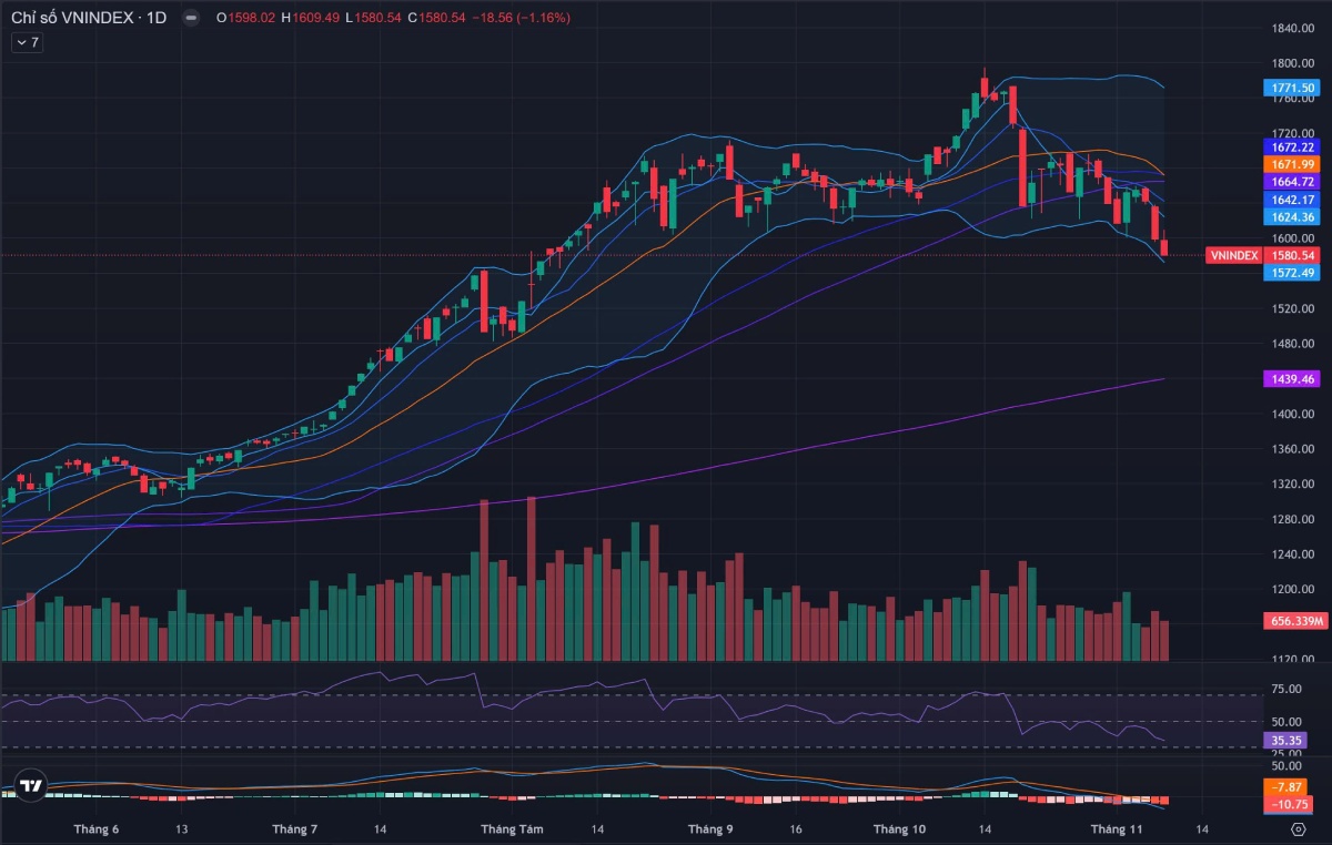 Bản tin tài chính sáng 12/11/2025 | VN-Index phục hồi, dòng tiền quay lại nhóm công nghệ – tài chính