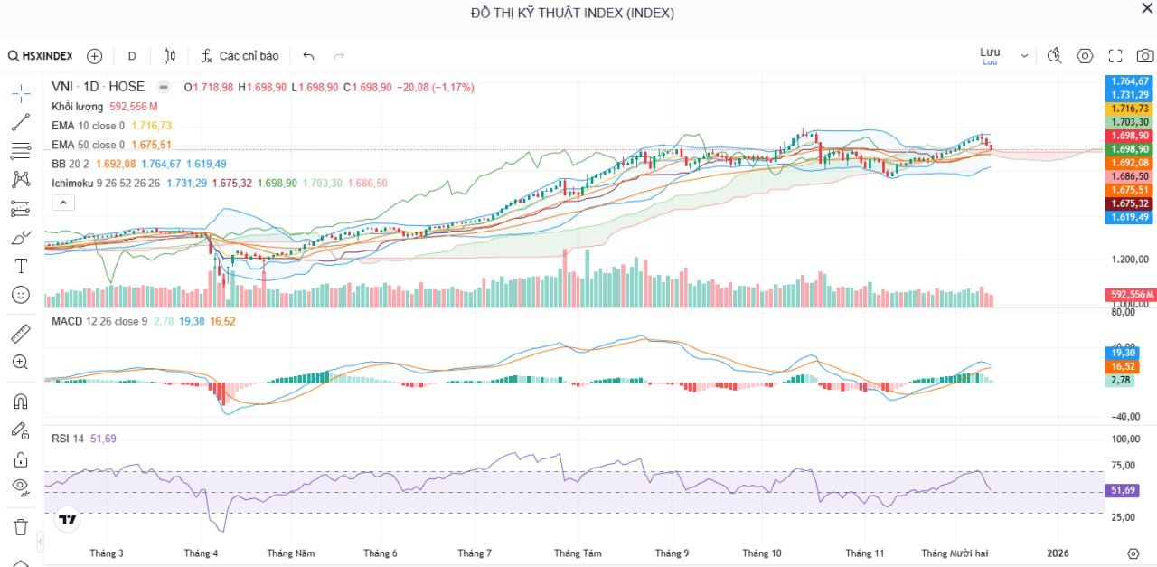 Nhận định thị trường 12/12: VN-Index mất mốc 1.700, rủi ro điều chỉnh tăng