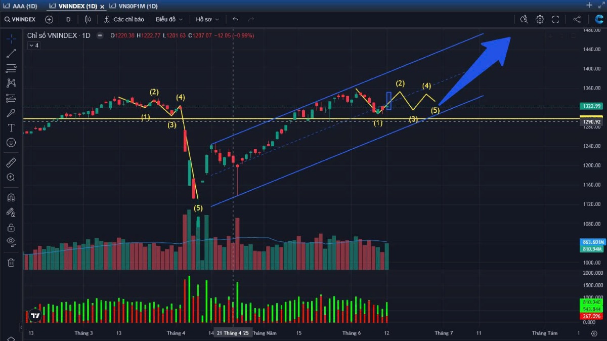Thị trường ổn định nền giá, dòng tiền chọn lọc cổ phiếu cơ bản: Cơ hội với STB, TCB, HPG và MWG