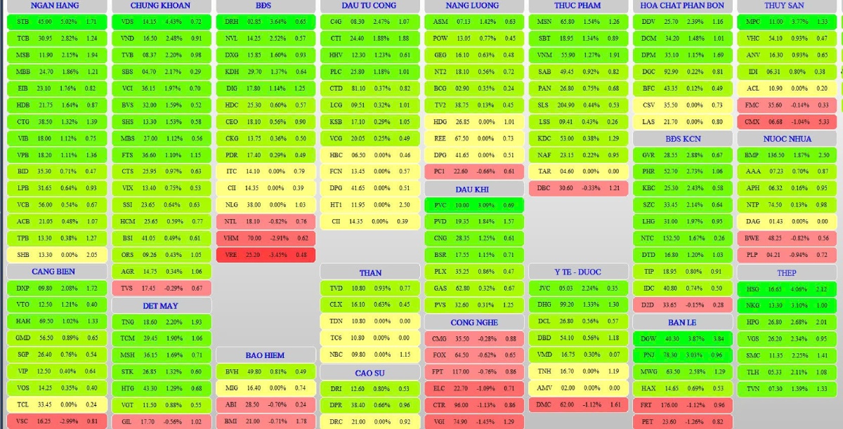 1-Thị trường ổn định nền giá, dòng tiền chọn lọc cổ phiếu cơ bản