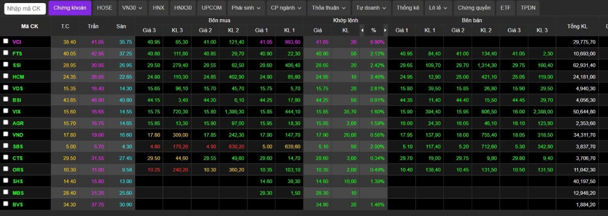 VN-Index tăng lên 1.457 điểm, nhóm vốn hóa lớn hút dòng tiền