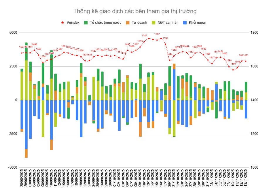 Bản tin chứng khoán 14/11/2025: VN-Index giữ nền 1.630 – Tâm điểm vĩ mô Mỹ & Việt Nam