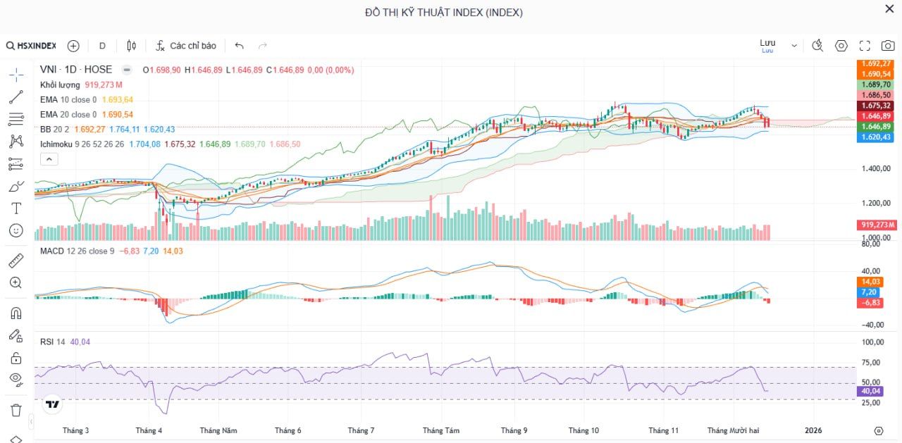 Nhận Định Thị Trường 15/12: VN-Index Gãy MA20–MA50, Áp Lực Bán Chưa Dừng