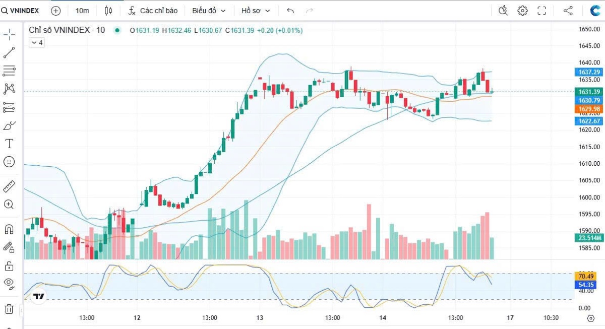 Kế Hoạch Giao Dịch Đầu Tuần: Phân Tích VN-Index Ngày 17/11/2025