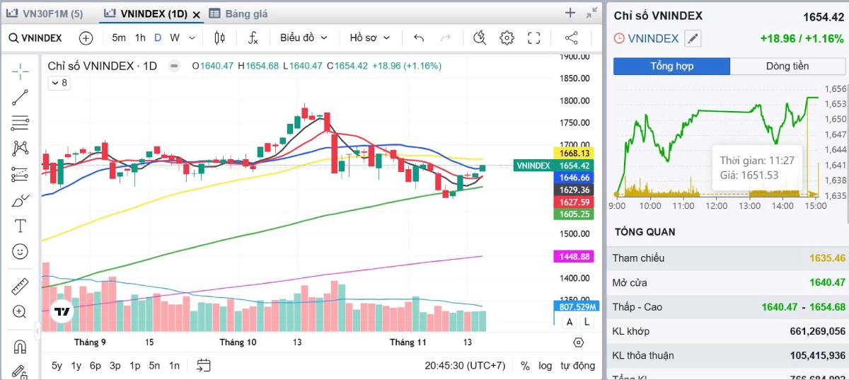 Bản Tin Chứng Khoán Sáng 18/11/2025: VN-Index Tiệm Cận 1.665 Điểm, Xuất Khẩu Thủy Sản Tăng 16%