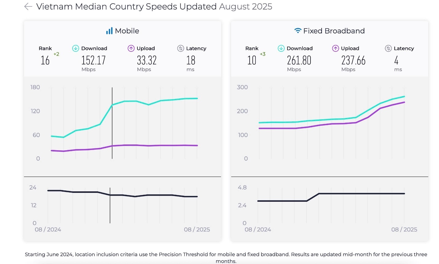 0-Internet Việt Nam vào Top 10 thế giới về tốc độ