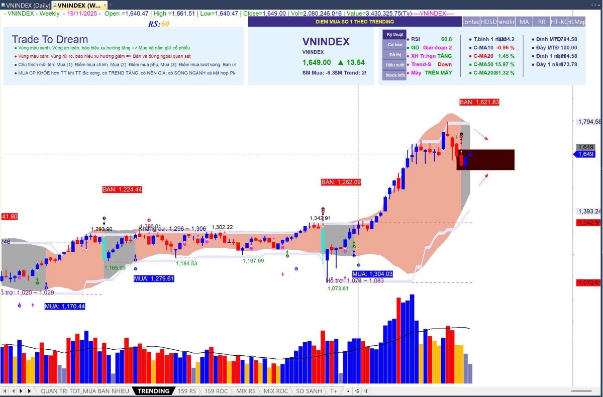 Bản Tin Thị Trường 20/11: VN-Index Điều Chỉnh, Khối Ngoại Bán Ròng